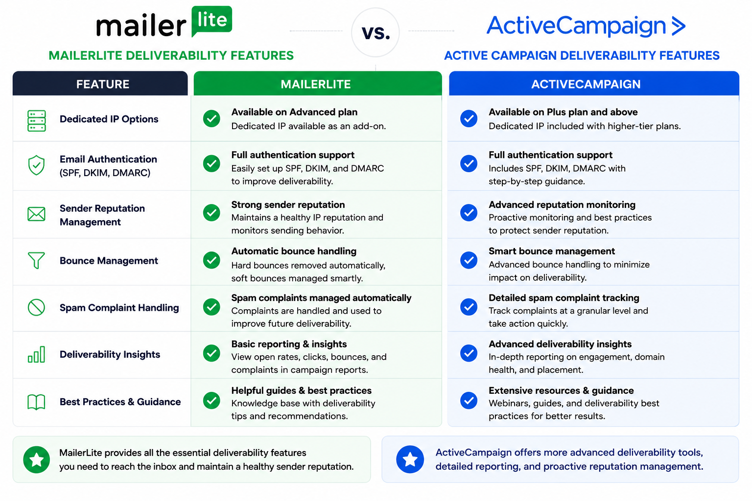 MailerLite VS Active Campign deliverabilty features
