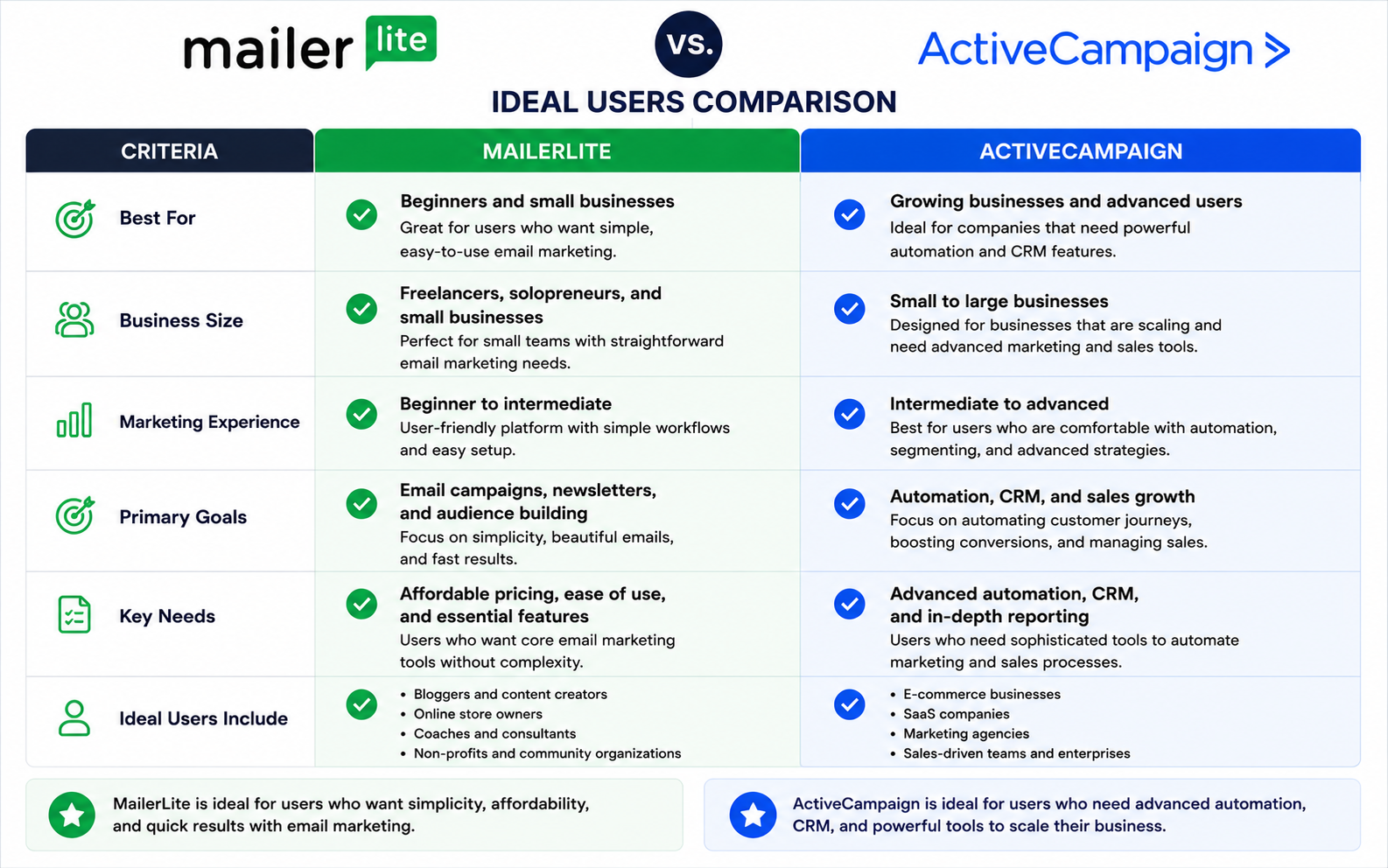 Mailerlite vs ActiveCampaign
Ideal Users Comparison