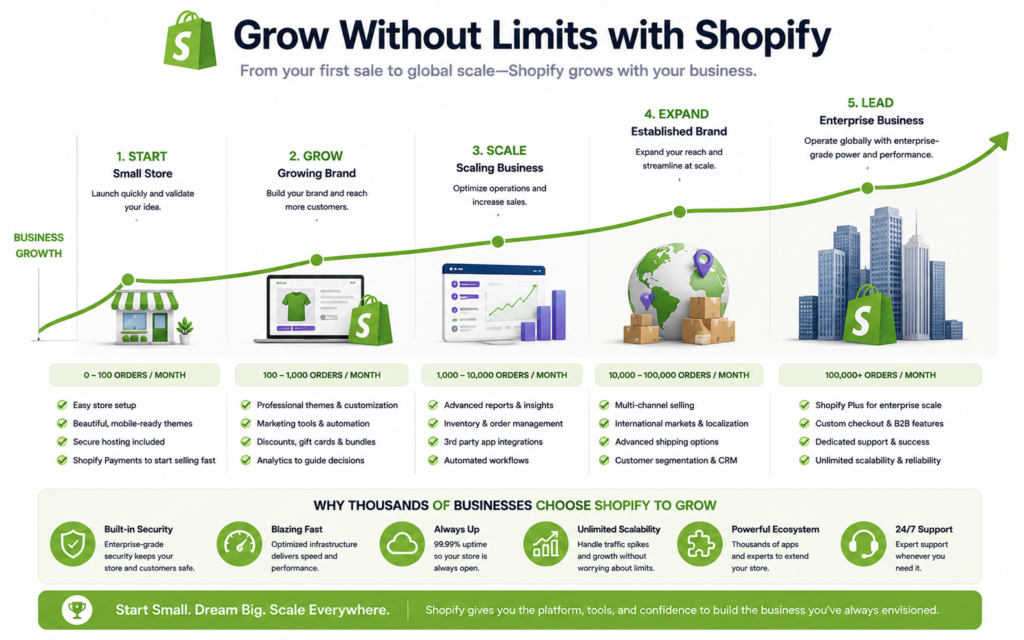 Shopify VS WooCommerce For Beginners,

Shopify Growth Chart
