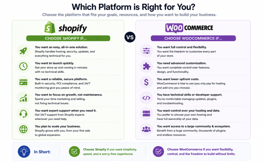 Shopify VS WooCommerce For Beginners
Comparison Chart