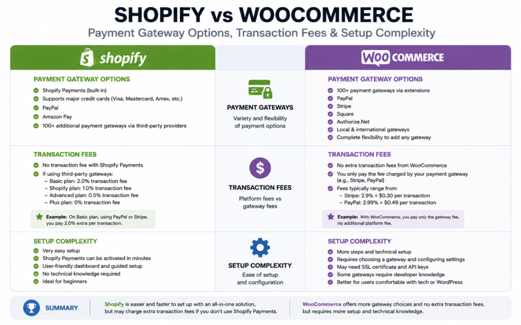 Shopify VS WooCommerce For Beginners
Payment Gateway Options