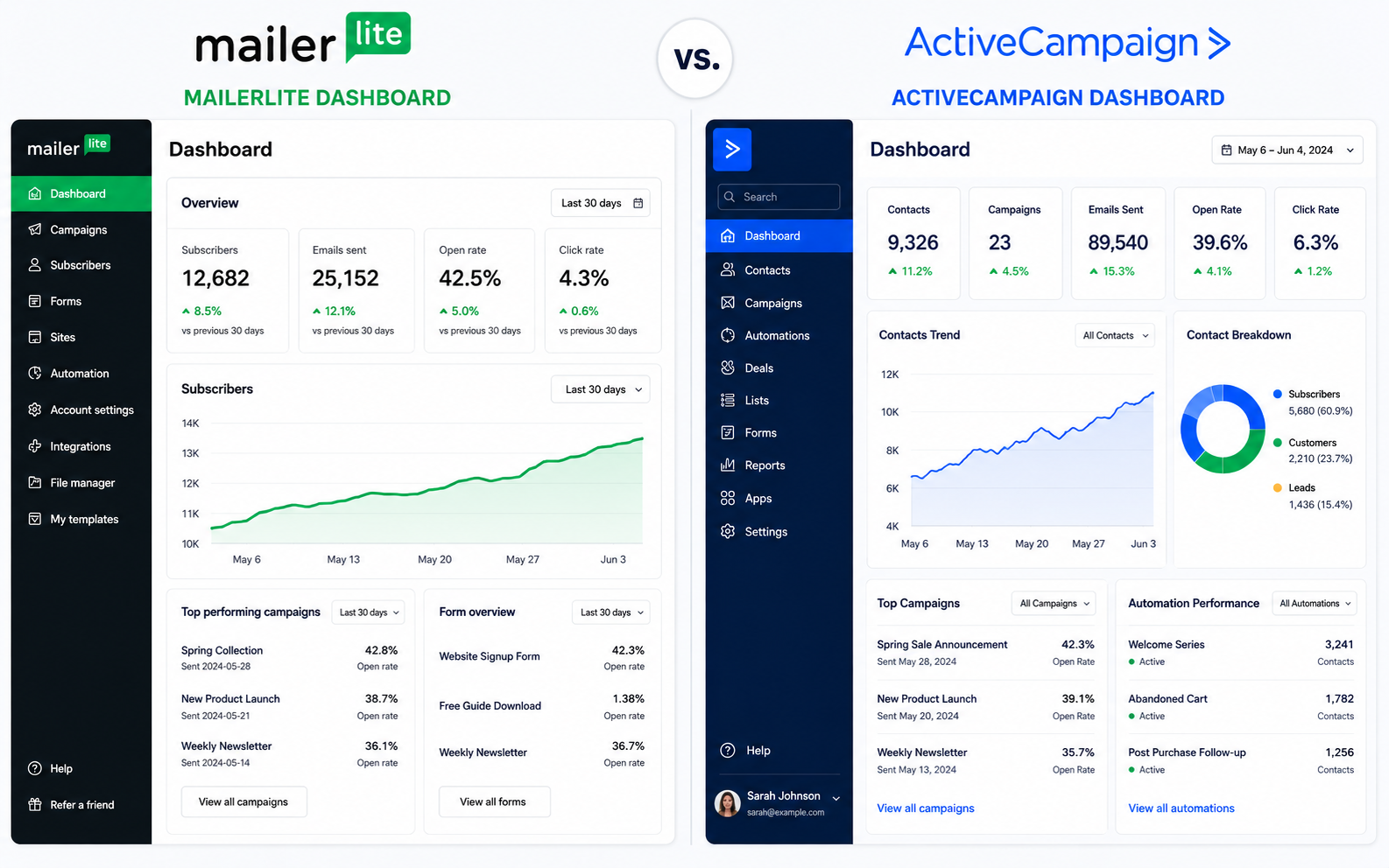 Mailerlite vs ActiveCampaign
MailerLite VS ActiveCampaign Dasboards